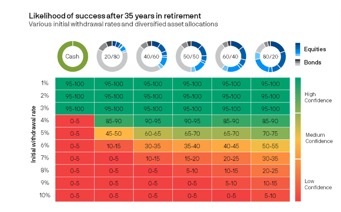 Chart showing likelihood of success after 35 years of retirement at different withdrawal rates and asset allocations.